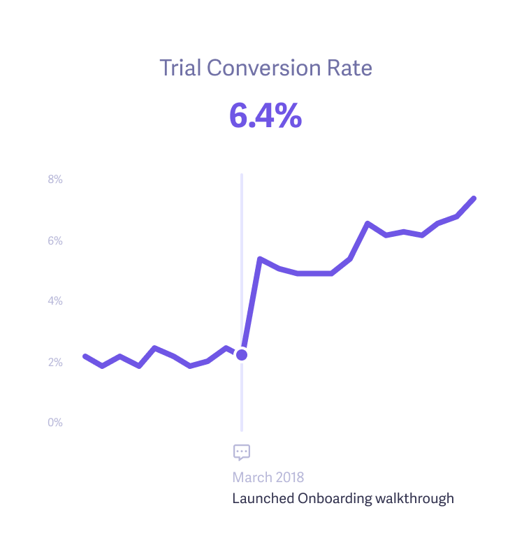 Trial Insights